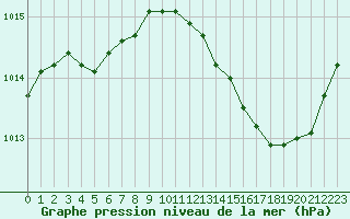 Courbe de la pression atmosphrique pour Anglars St-Flix(12)