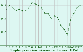 Courbe de la pression atmosphrique pour Pertuis - Grand Cros (84)