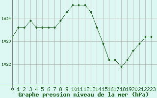 Courbe de la pression atmosphrique pour Saint-Maximin-la-Sainte-Baume (83)