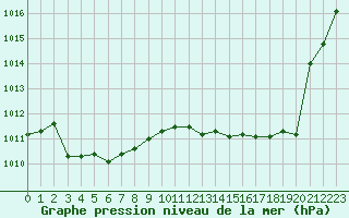 Courbe de la pression atmosphrique pour Mazres Le Massuet (09)