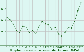 Courbe de la pression atmosphrique pour Vichy (03)