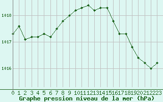Courbe de la pression atmosphrique pour Saint-Vran (05)