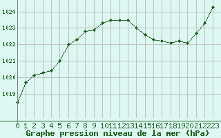 Courbe de la pression atmosphrique pour Romorantin (41)