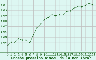 Courbe de la pression atmosphrique pour Gruissan (11)