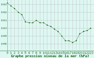 Courbe de la pression atmosphrique pour Sain-Bel (69)