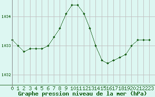 Courbe de la pression atmosphrique pour Crest (26)