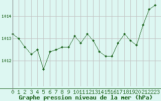 Courbe de la pression atmosphrique pour Saint-Laurent-du-Pont (38)