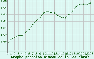 Courbe de la pression atmosphrique pour Bergerac (24)