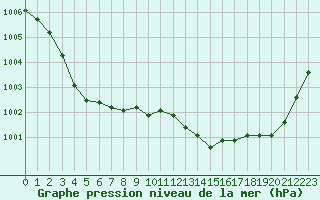 Courbe de la pression atmosphrique pour Pirou (50)