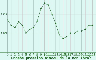 Courbe de la pression atmosphrique pour Ile Rousse (2B)