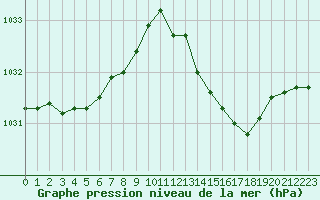 Courbe de la pression atmosphrique pour Dieppe (76)