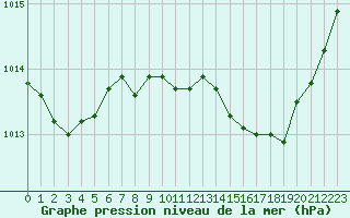 Courbe de la pression atmosphrique pour Grimentz (Sw)