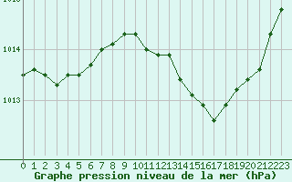 Courbe de la pression atmosphrique pour Montauban (82)