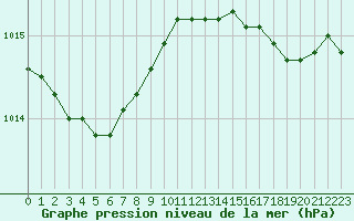 Courbe de la pression atmosphrique pour Cap de la Hve (76)