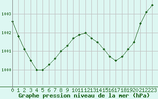 Courbe de la pression atmosphrique pour Nmes - Courbessac (30)