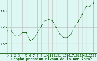 Courbe de la pression atmosphrique pour La Baeza (Esp)