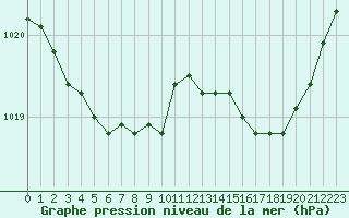 Courbe de la pression atmosphrique pour Laqueuille (63)