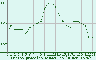 Courbe de la pression atmosphrique pour Trgueux (22)