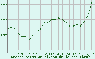 Courbe de la pression atmosphrique pour Saint-Philbert-sur-Risle (27)