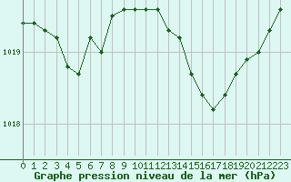 Courbe de la pression atmosphrique pour Montroy (17)