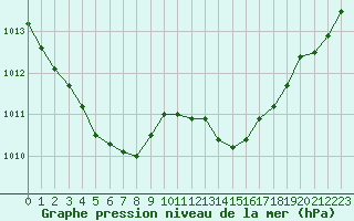 Courbe de la pression atmosphrique pour Albi (81)