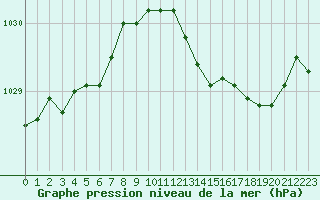 Courbe de la pression atmosphrique pour Laval (53)