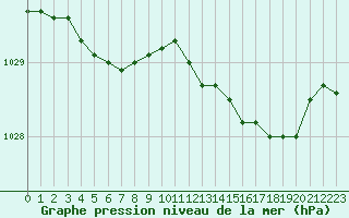 Courbe de la pression atmosphrique pour Creil (60)