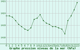 Courbe de la pression atmosphrique pour Laval (53)