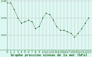 Courbe de la pression atmosphrique pour Boulogne (62)
