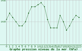 Courbe de la pression atmosphrique pour Le Luc (83)