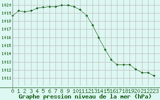 Courbe de la pression atmosphrique pour Leucate (11)