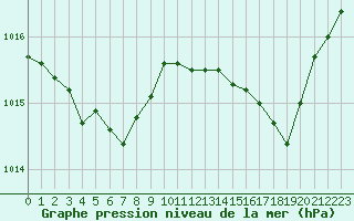 Courbe de la pression atmosphrique pour Cap Pertusato (2A)