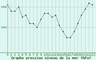 Courbe de la pression atmosphrique pour Lans-en-Vercors (38)