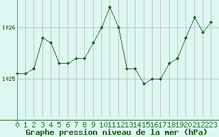 Courbe de la pression atmosphrique pour Rochegude (26)