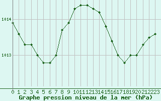 Courbe de la pression atmosphrique pour Dax (40)