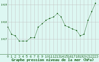 Courbe de la pression atmosphrique pour La Lande-sur-Eure (61)