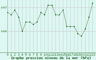 Courbe de la pression atmosphrique pour Brive-Souillac (19)