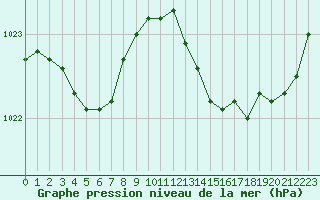 Courbe de la pression atmosphrique pour Hyres (83)