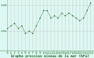 Courbe de la pression atmosphrique pour Ouessant (29)