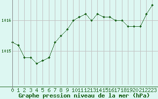 Courbe de la pression atmosphrique pour Six-Fours (83)