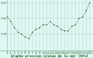 Courbe de la pression atmosphrique pour Bordeaux (33)