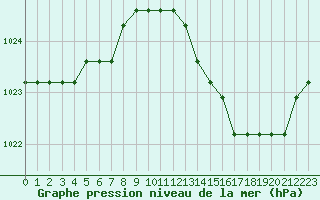 Courbe de la pression atmosphrique pour Plussin (42)