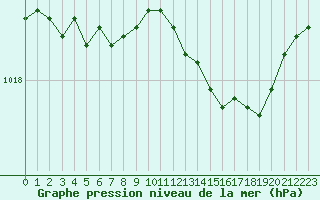 Courbe de la pression atmosphrique pour Engins (38)