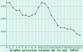 Courbe de la pression atmosphrique pour Guidel (56)