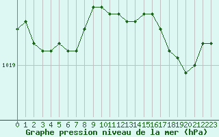 Courbe de la pression atmosphrique pour Lanvoc (29)