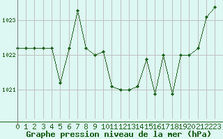 Courbe de la pression atmosphrique pour Kernascleden (56)