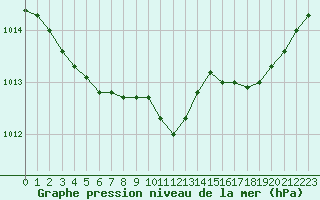 Courbe de la pression atmosphrique pour Le Mans (72)