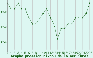 Courbe de la pression atmosphrique pour Croisette (62)