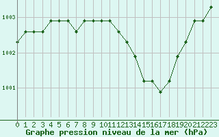 Courbe de la pression atmosphrique pour Plussin (42)