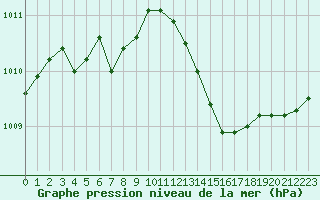 Courbe de la pression atmosphrique pour Le Havre - Octeville (76)
